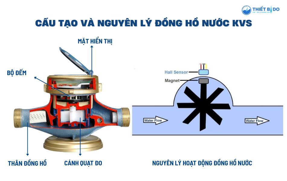 cấu tạo và nguyên lý hoạt động của đồng hồ nước kvs