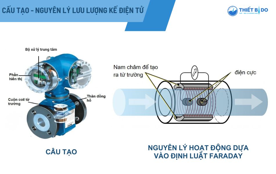 cấu tạo và nguyên lý hoạt động của lưu lượng kế điện từ