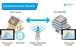 giải pháp đo nước tòa nhà