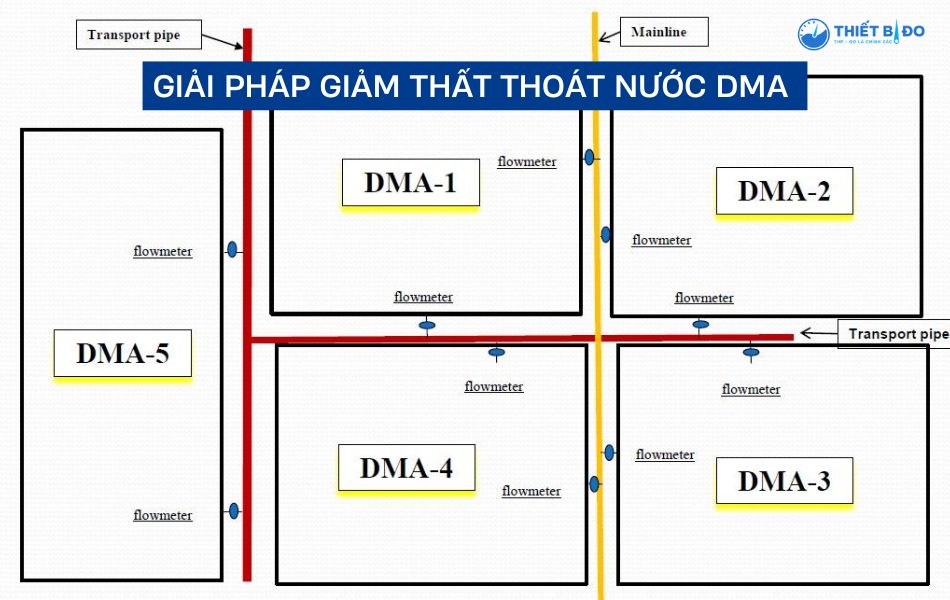 giải pháp giảm thất thoát nước dma