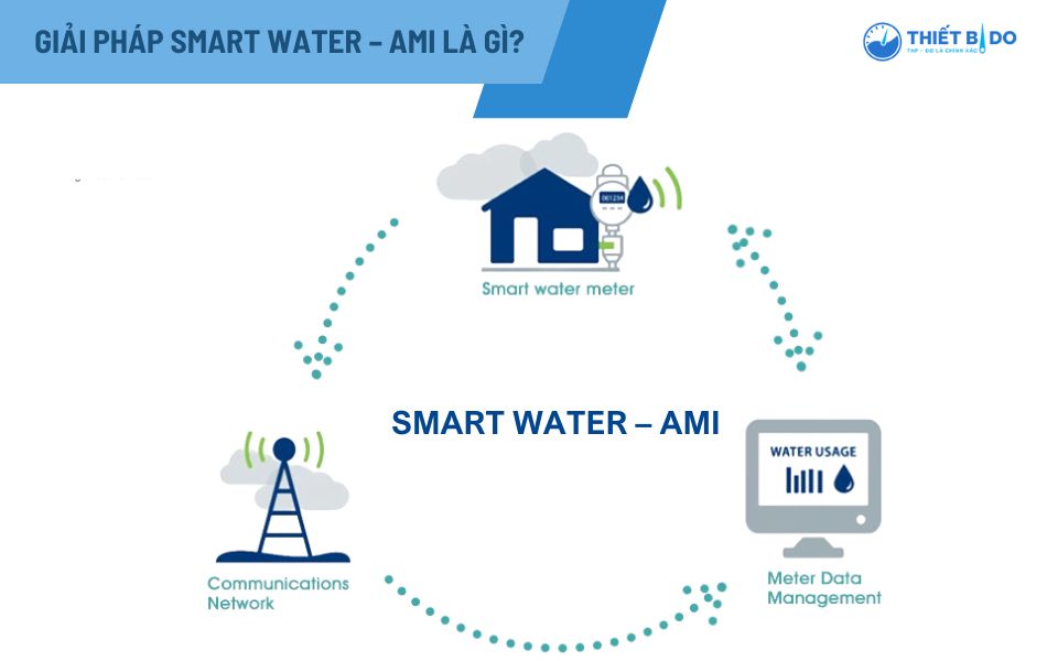 giải pháp smart water - AMI là gì