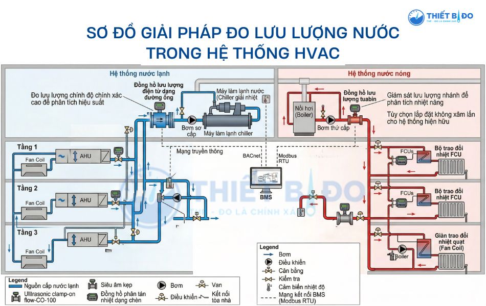 sơ đồ giải pháp đo lưu lượng nước trong hệ thống hvac
