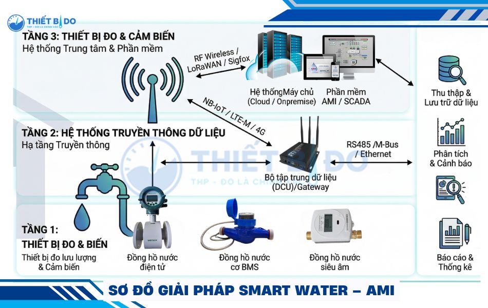 sơ đồ giải pháp smart water - AMI