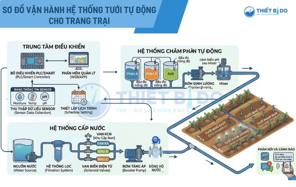 sơ đồ hệ thống tưới tiêu tự động cho trang trại