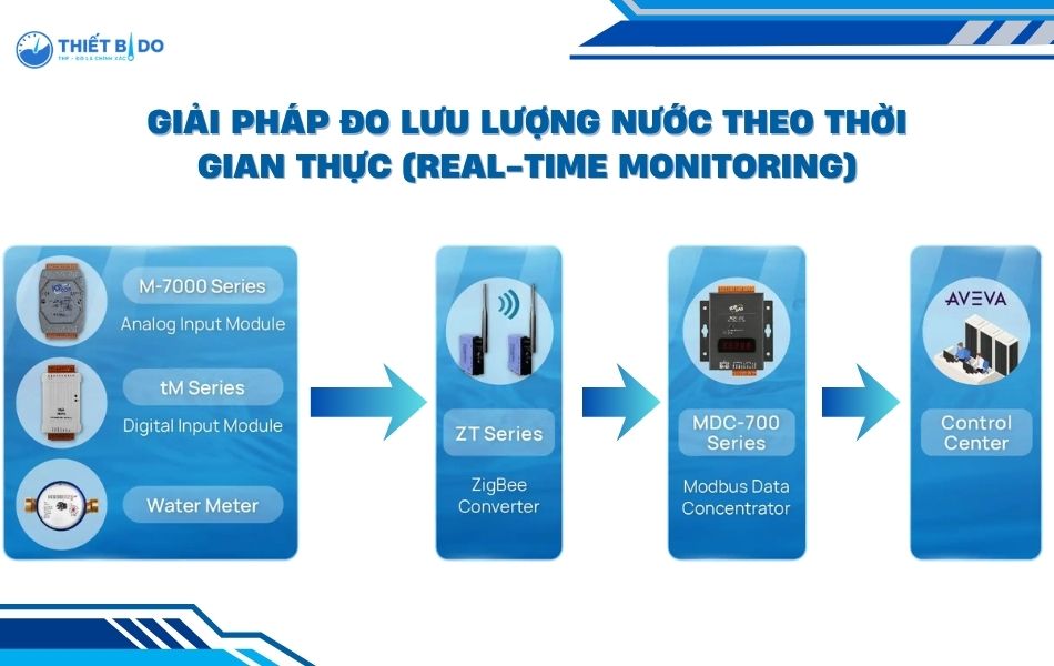 giải pháp đo lưu lượng nước theo thời gian thực (real-time monitoring) là gì