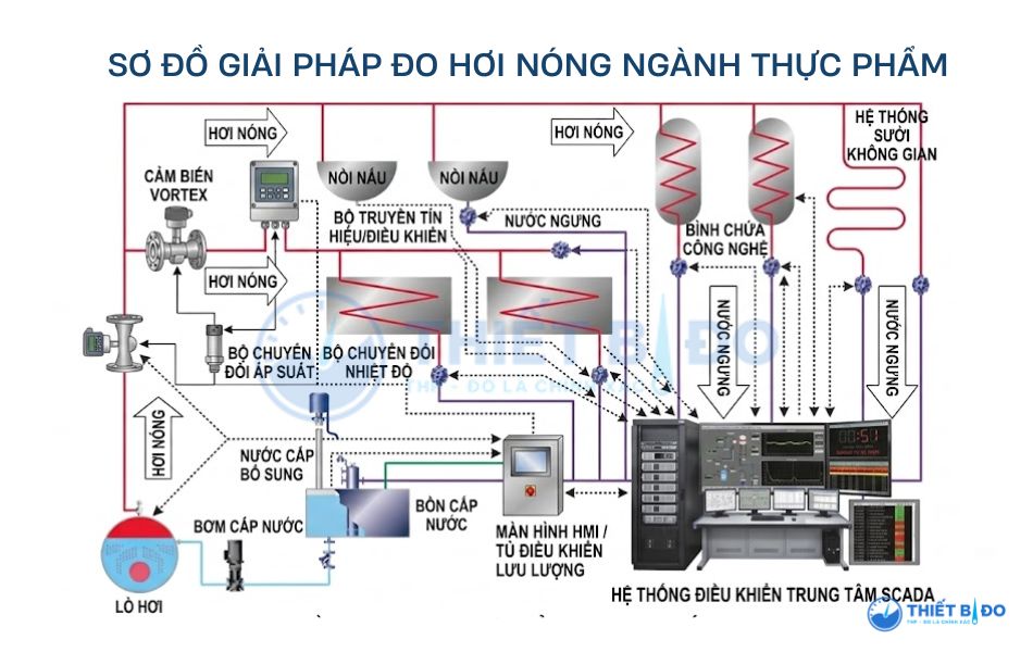 sơ đồ giải pháp đo hơi nóng ngành thực phẩm