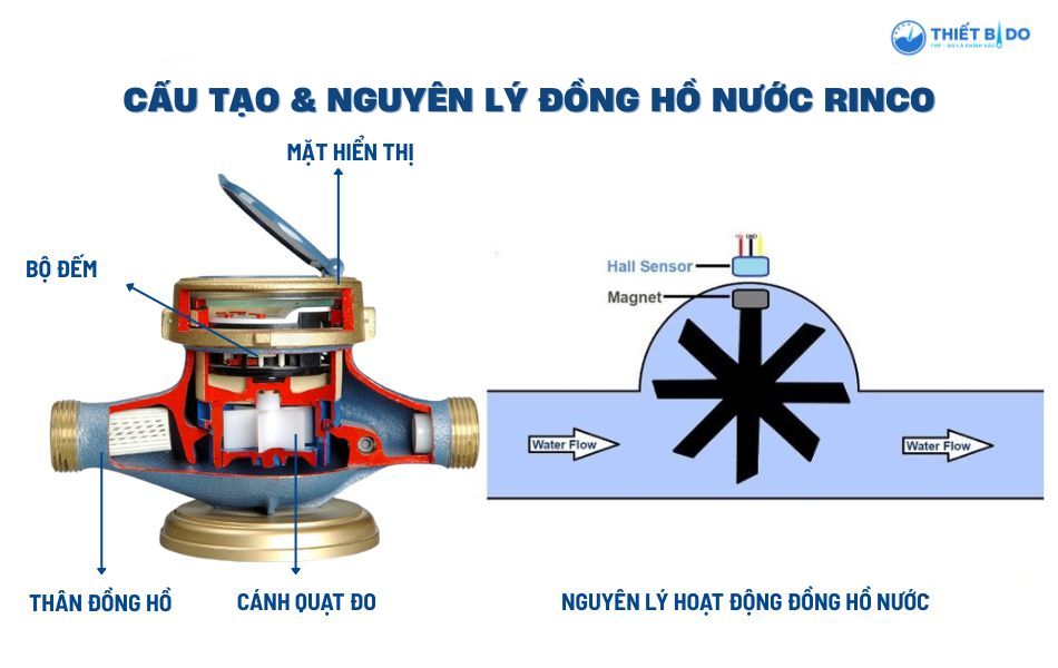 cấu tạo và nguyên lý hoạt động đồng hồ nước rinco