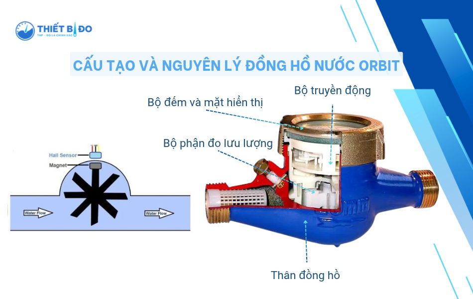 cấu tạo và nguyên lý hoạt động đồng hồ nước orbit